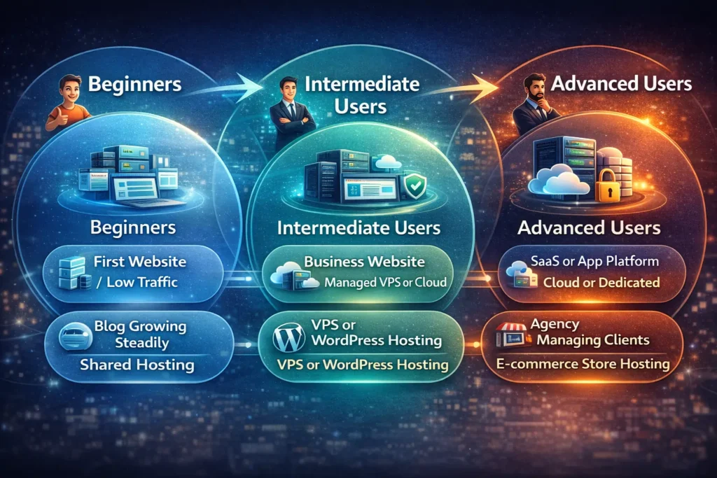 Hosting for different users